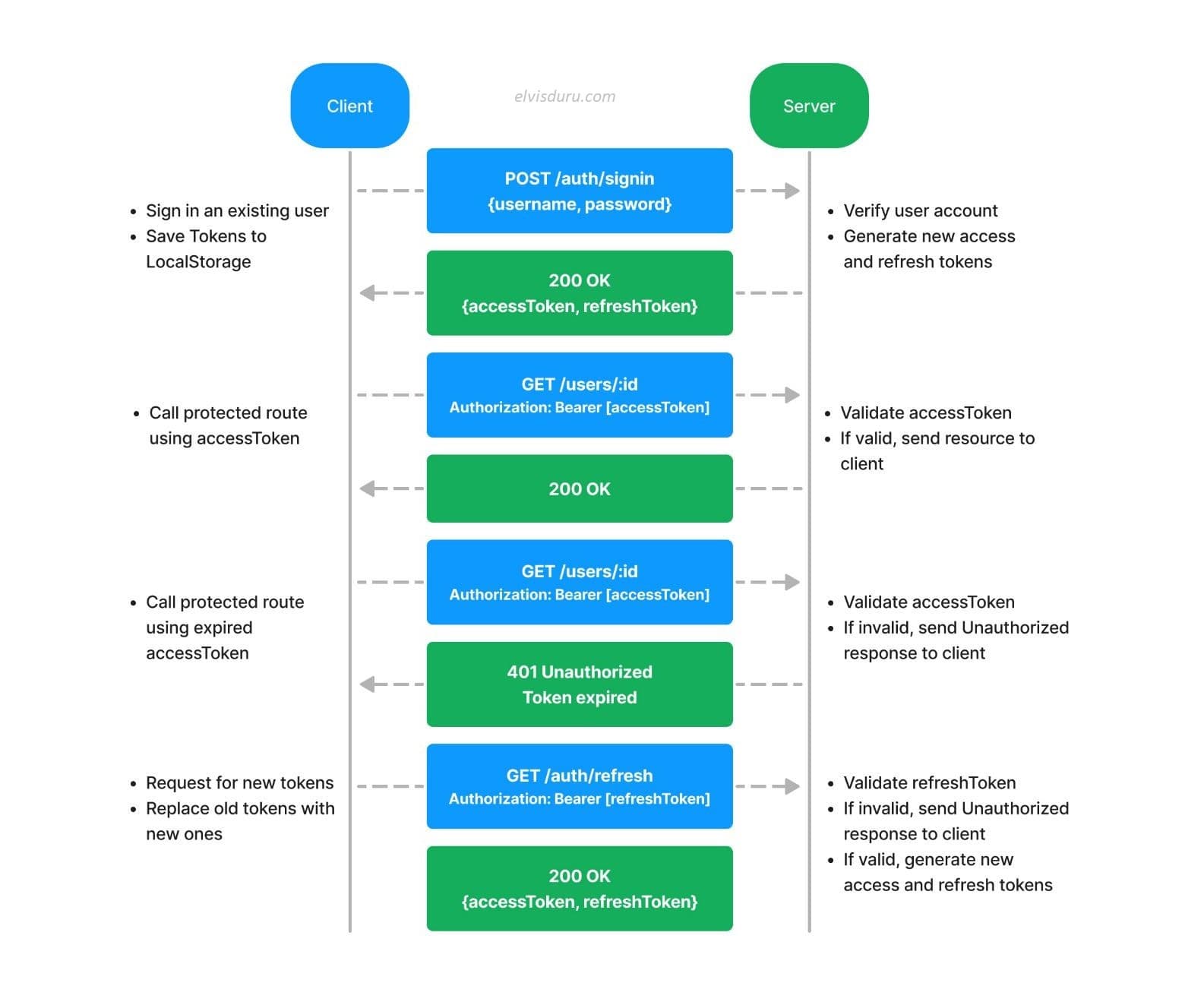 Testing the logout API endpoint with Postman